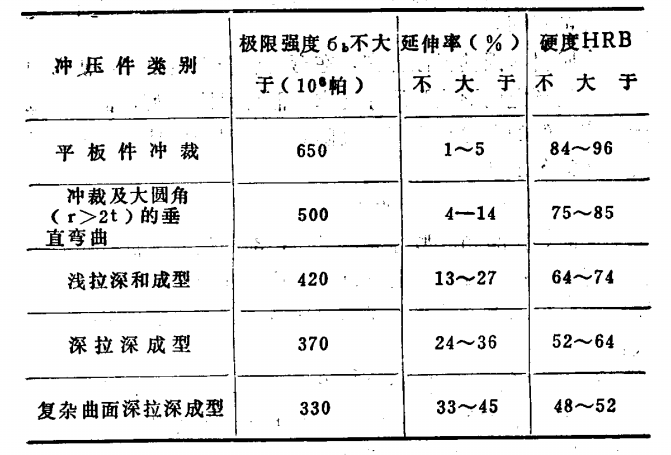 各種類型沖壓件對(duì)金屬材料機(jī)械性能的要求